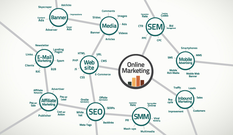 Những điều cần biết về dịch vụ Digital Marketing cho doanh nghiệp Việt