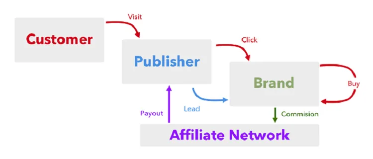 Affiliates và Publishers