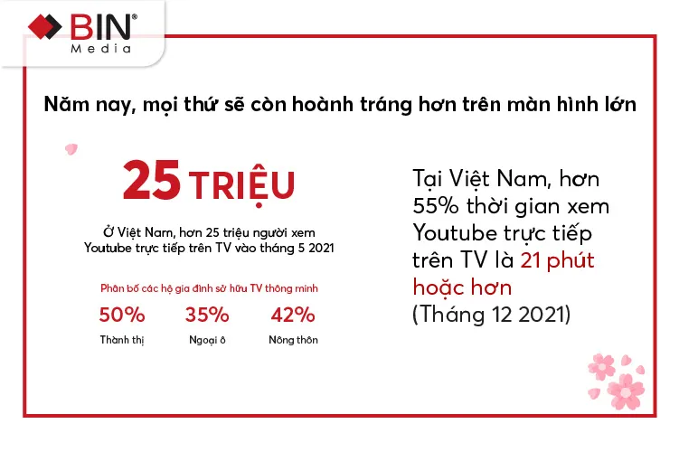 Số liệu tăng trưởng của giải trí số trong dịp Tết (Nguồn: Livestream Think
with Google) Số liệu tăng trưởng của giải trí số trong dịp Tết (Nguồn: Livestream Think
with Google)
