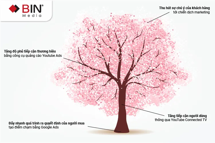 The Flower - Thu hút sự chú ý của khách hàng tới các chiến dịch marketing The Flower - Thu hút sự chú ý của khách hàng tới các chiến dịch marketing