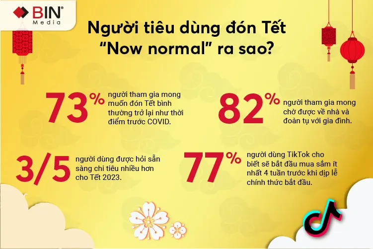 Người tiêu dùng đón Tết “Now normal” như thế nào? (Nguồn: TikTok)