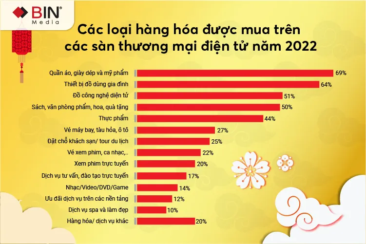 Dự báo 7 ngành hàng kinh doanh online hiệu quả cuối năm 2022