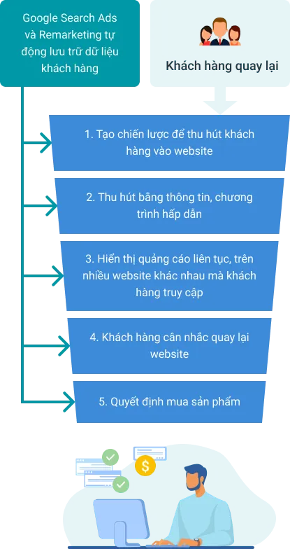 Doanh nghiệp đã áp dụng Search Ads Remarketing