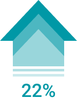 Giảm 20% chi phí dành riêng cho quảng cáo