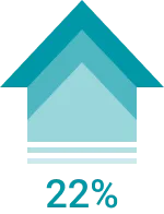 Giảm 20% chi phí dành riêng cho quảng cáo