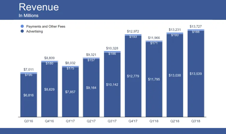 Facebook hiển thị quảng cáo ngay cả trên thanh tìm kiếm