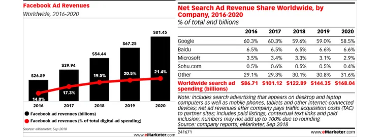 Facebook hiển thị quảng cáo ngay cả trên thanh tìm kiếm