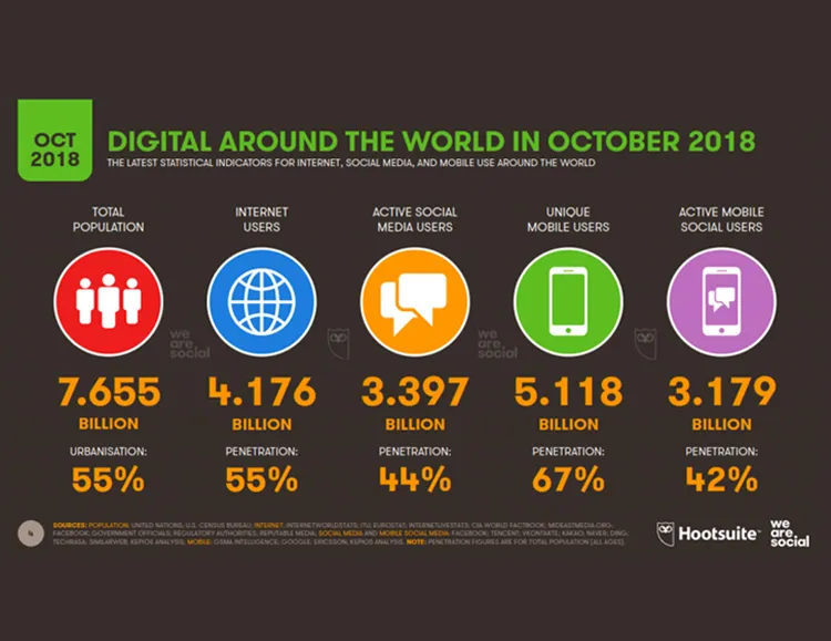 Điểm danh những biến động xu hướng Social Media năm 2018